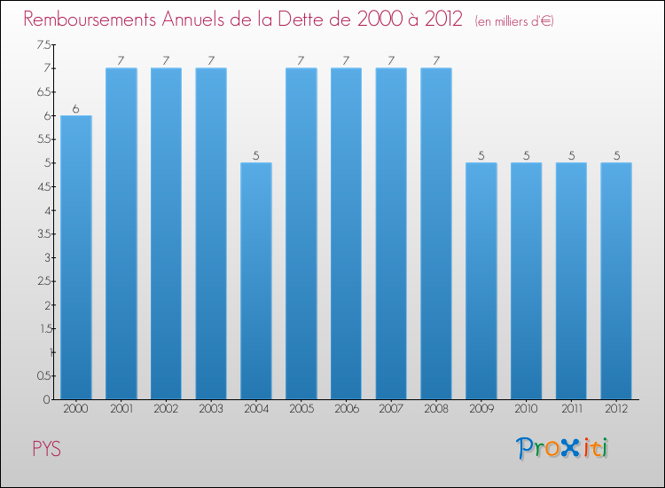Evolution de l'annuité de la dette pour la commune de PYS de 2000 à 2012 Annuités de la dette pour PYS de 2000 à 2012