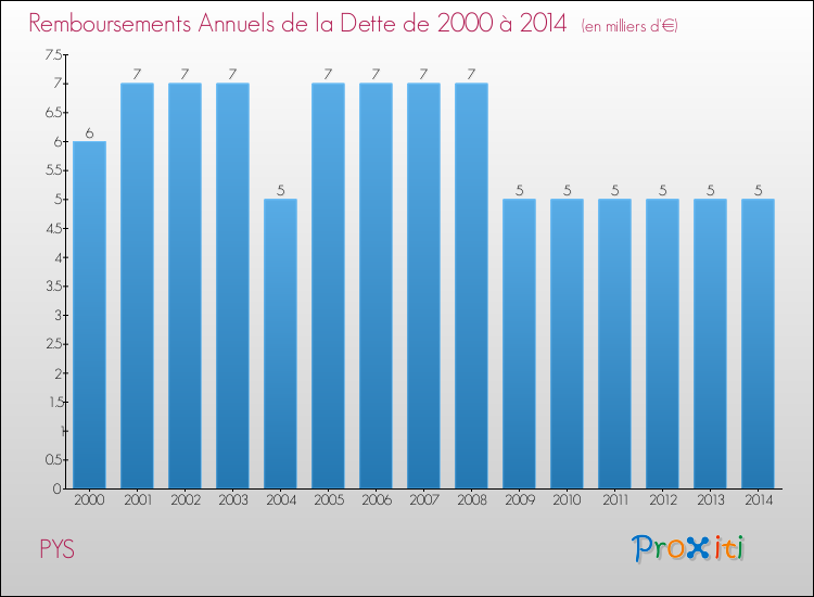 Evolution de l'annuité de la dette pour la commune de PYS de 2000 à 2014 Annuités de la dette pour PYS de 2000 à 2014