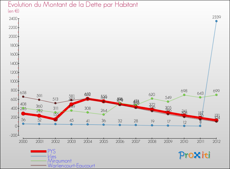 Evolution de la dette par habitant pour la commune de PYS et les communes proches de 2000 à 2012 Comparaison de la dette par habitant pour PYS et les communes voisines de 2000 à 2012