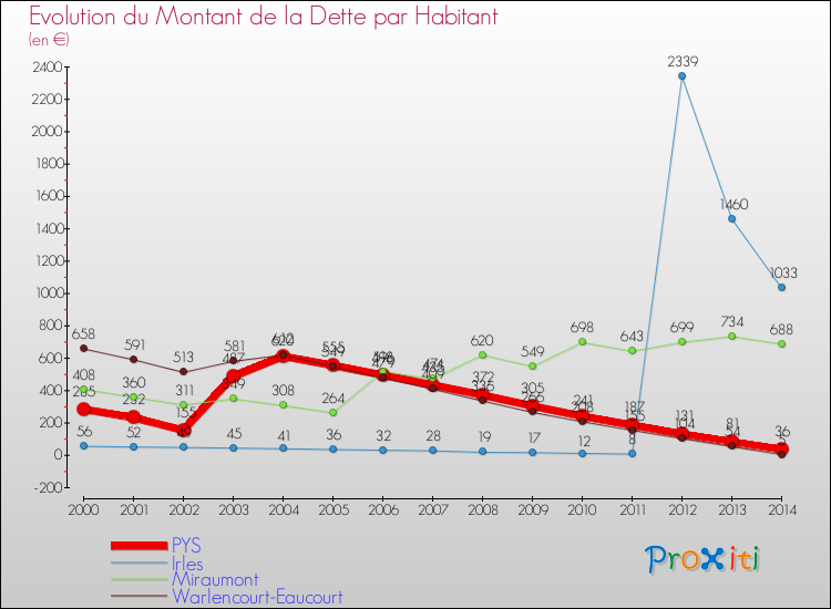 Evolution de la dette par habitant pour la commune de PYS et les communes proches de 2000 à 2014 Comparaison de la dette par habitant pour PYS et les communes voisines de 2000 à 2014