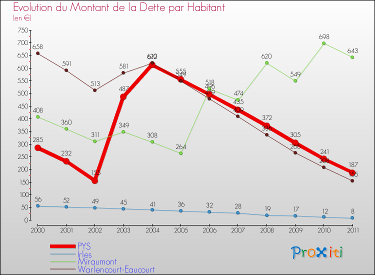 Evolution de la dette par habitant pour la commune de PYS et les communes proches Comparaison de la dette par habitant pour PYS et les communes voisines