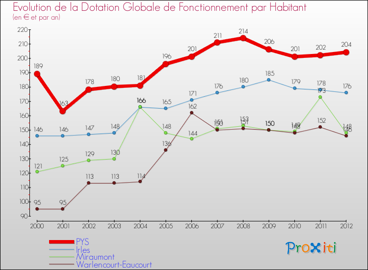 Evolution et montant de la dotation globale de fonctionnement par Habitant pour PYS et les communes proches Comparaison des dotations globales de fonctionnement par habitant pour PYS et les communes voisines