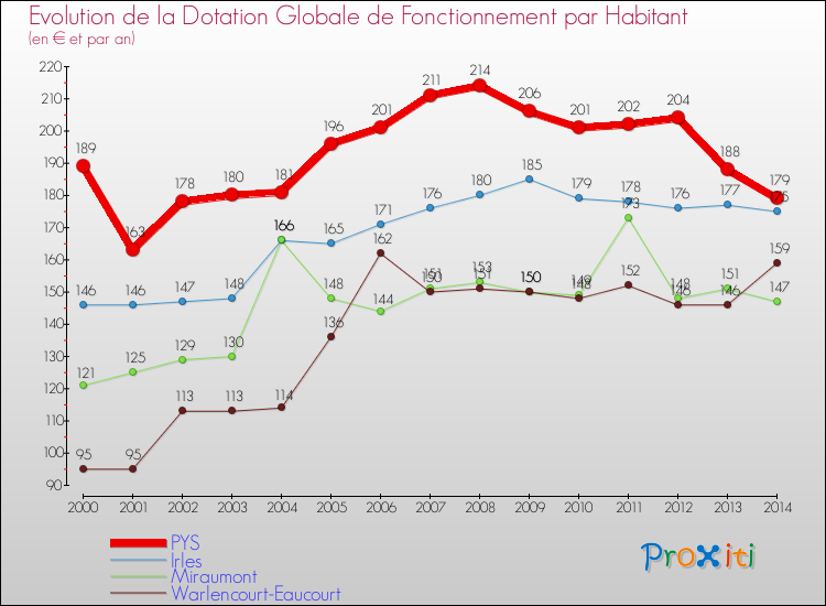 Evolution et montant de la dotation globale de fonctionnement par Habitant pour PYS et les communes proches de 2000 à 2014. Comparaison des dotations globales de fonctionnement par habitant pour PYS et les communes voisines de 2000 à 2014.
