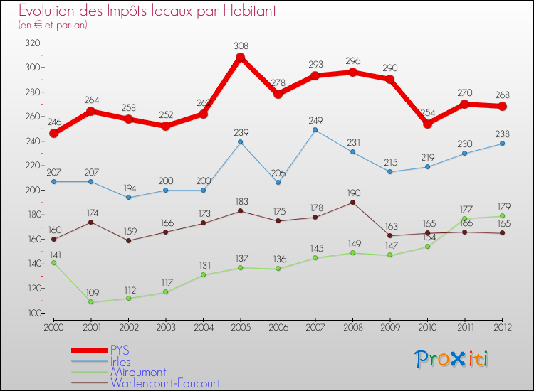 Evolution et montant des impôts locaux par Habitant pour PYS et les communes proches Comparaison des impôts locaux par habitant pour PYS et les communes voisines