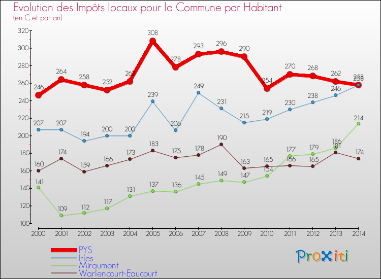 Evolution et montant des impôts locaux par Habitant pour PYS et les communes proches de 2000 à 2014 Comparaison des impôts locaux par habitant pour PYS et les communes voisines de 2000 à 2014