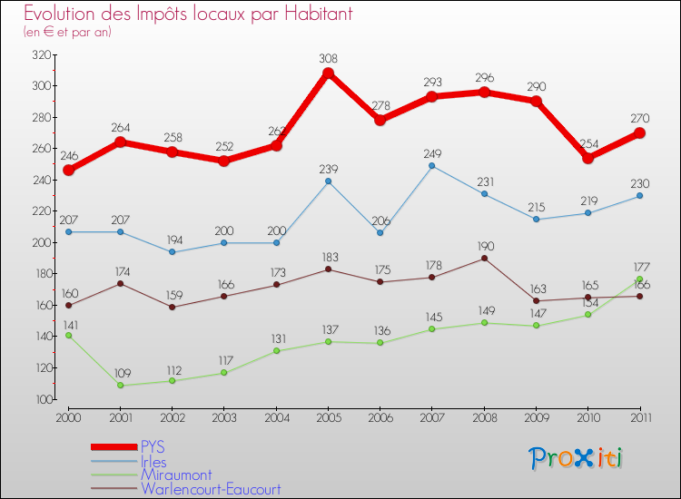 Evolution et montant des impôts locaux par Habitant pour PYS et les communes proches Comparaison des impôts locaux par habitant pour PYS et les communes voisines