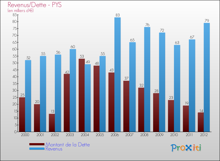 Evolution comparée de la dette et des revenus pour la commune de PYS de 2000 à 2012 Comparaison de la dette et des revenus pour PYS de 2000 à 2012