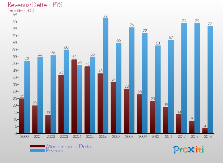 Evolution comparée de la dette et des revenus pour la commune de PYS de 2000 à 2014 Comparaison de la dette et des revenus pour PYS de 2000 à 2014