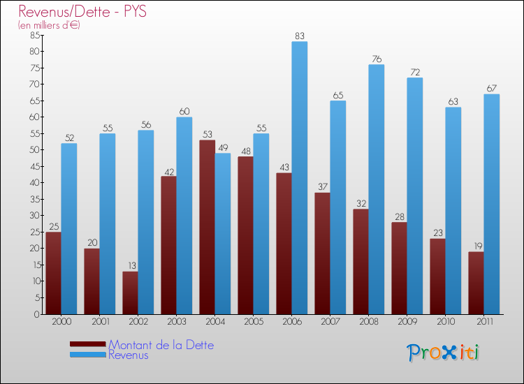 Evolution comparée de la dette et des revenus pour la commune de PYS de 2000 à 2011 Comparaison de la dette et des revenus pour PYS de 2000 à 2011