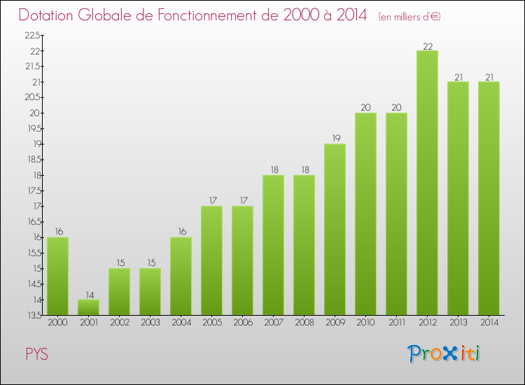 Evolution du montant de la Dotation Globale de Fonctionnement pour la commune de PYS de 2000 à 2014 Evolution du montant de la Dotation Globale de Fonctionnement pour PYS de 2000 à 2014