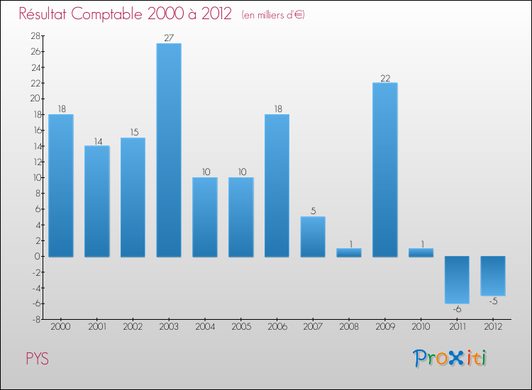 Evolution du résultat comptable pour la commune de PYS de 2000 à 2012 Evolution du résultat comptable pour PYS de 2000 à 2012