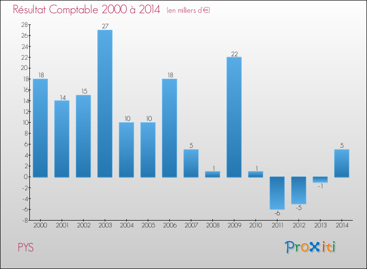 Evolution du résultat comptable pour la commune de PYS de 2000 à 2014 Evolution du résultat comptable pour PYS de 2000 à 2014