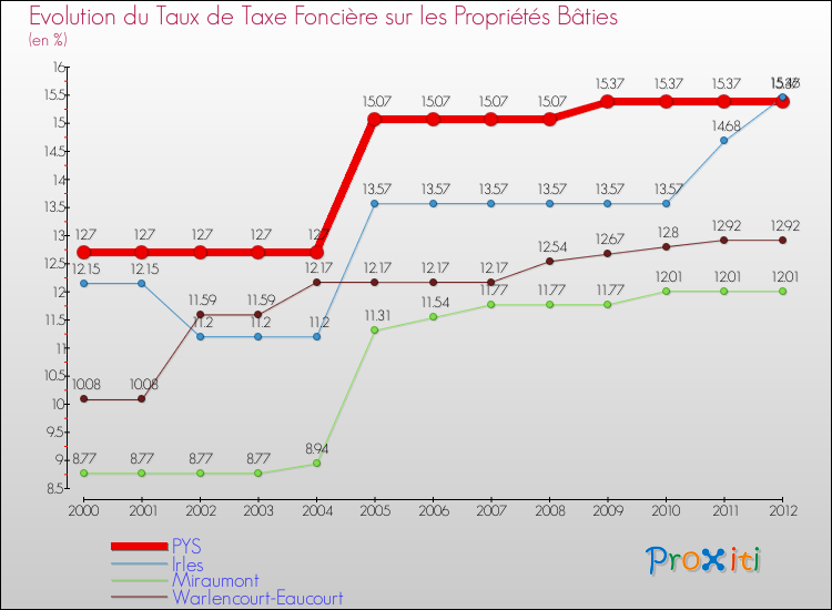 Evolution du taux de la taxe foncière sur le bati pour PYS et les communes proches de 2000 à 2012 Comparaison des taux de taxe foncière sur le bati pour PYS et les communes voisines de 2000 à 2012