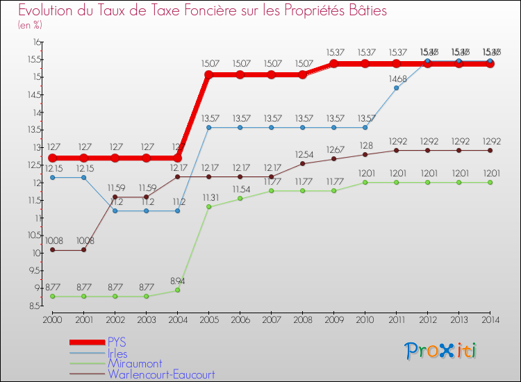 Evolution du taux de la taxe foncière sur le bati pour PYS et les communes proches de 2000 à 2014 Comparaison des taux de taxe foncière sur le bati pour PYS et les communes voisines de 2000 à 2014