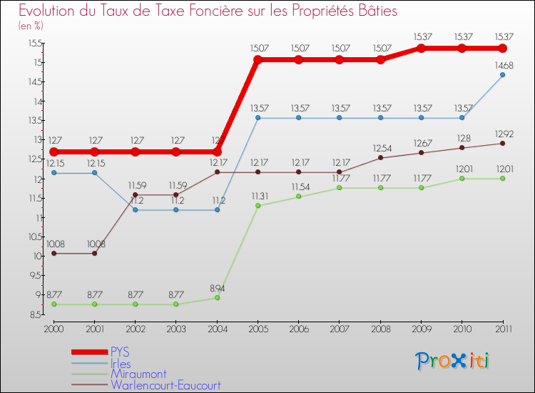 Evolution du taux de la taxe foncière sur le bati pour PYS et les communes proches Comparaison des taux de taxe foncière sur le bati pour PYS et les communes voisines