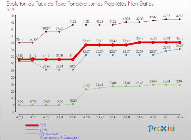 Evolution du taux de la taxe foncière sur les immeubles et terrains non batis pour PYS et les communes proches de 2000 à 2012 Comparaison des taux de la taxe foncière sur les immeubles et terrains non batis pour PYS et les communes voisines de 2000 à 2012