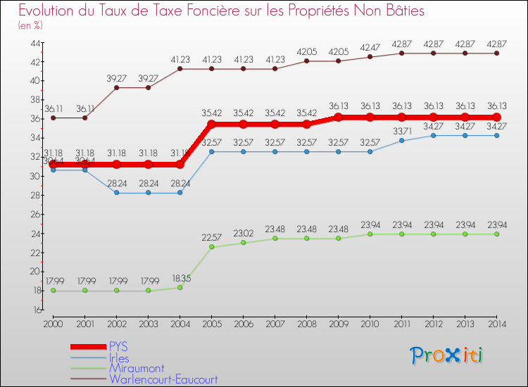 Evolution du taux de la taxe foncière sur les immeubles et terrains non batis pour PYS et les communes proches de 2000 à 2014 Comparaison des taux de la taxe foncière sur les immeubles et terrains non batis pour PYS et les communes voisines de 2000 à 2014