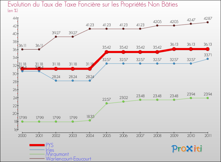 Evolution du taux de la taxe foncière sur les immeubles et terrains non batis pour PYS et les communes proches Comparaison des taux de la taxe foncière sur les immeubles et terrains non batis pour PYS et les communes voisines
