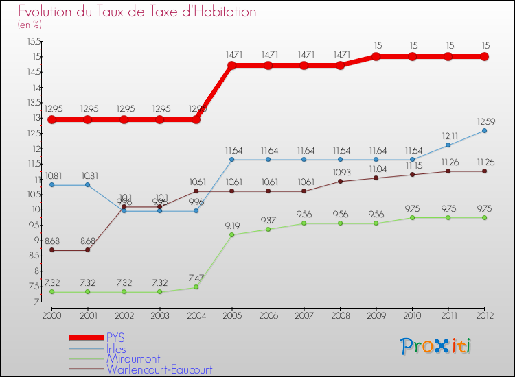 Evolution du taux de la taxe d'habitation pour PYS et les communes proches Comparaison des taux de la taxe d'habitation pour PYS et les communes voisines
