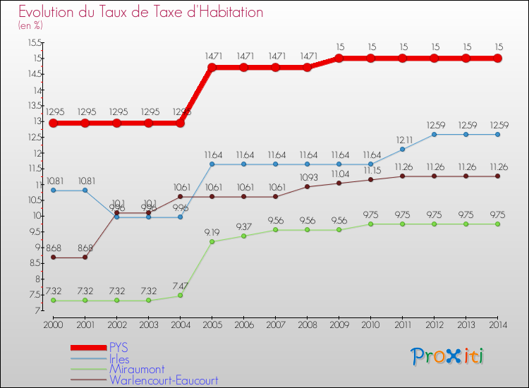 Evolution du taux de la taxe d'habitation pour PYS et les communes proches de 2000 à 2014 Comparaison des taux de la taxe d'habitation pour PYS et les communes voisines de 2000 à 2014