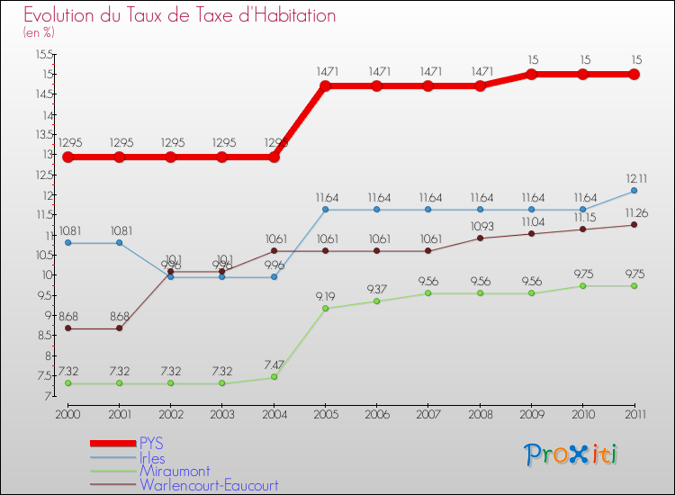 Evolution du taux de la taxe d'habitation pour PYS et les communes proches Comparaison des taux de la taxe d'habitation pour PYS et les communes voisines