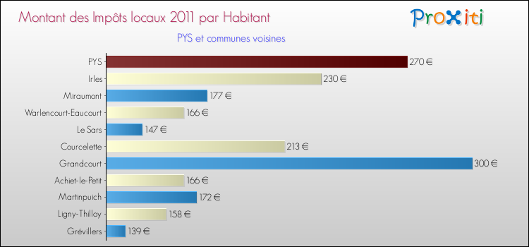 Montant des impôts locaux par Habitant pour PYS et les communes proches Comparaison des impôts locaux par habitant pour PYS et les communes voisines