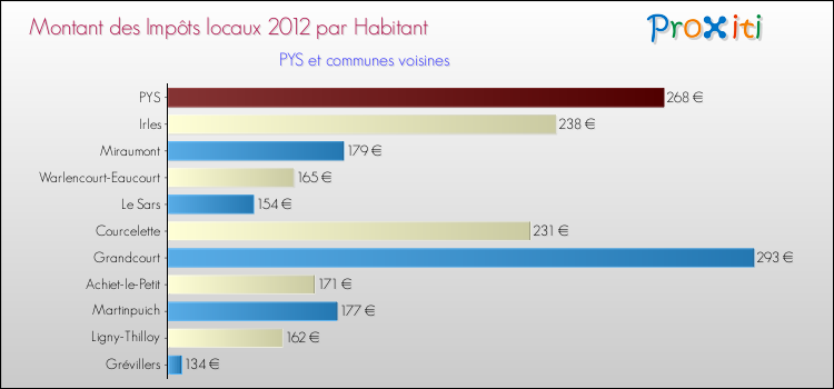 Montant des impôts locaux par Habitant pour PYS et les communes proches Comparaison des impôts locaux par habitant pour PYS et les communes voisines