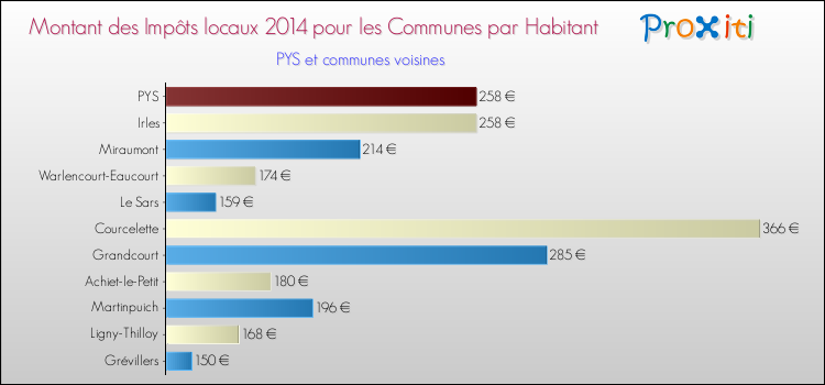 Montant des impôts locaux par Habitant pour PYS et les communes proches en 2014 Comparaison des impôts locaux par habitant pour PYS et les communes voisines en 2014