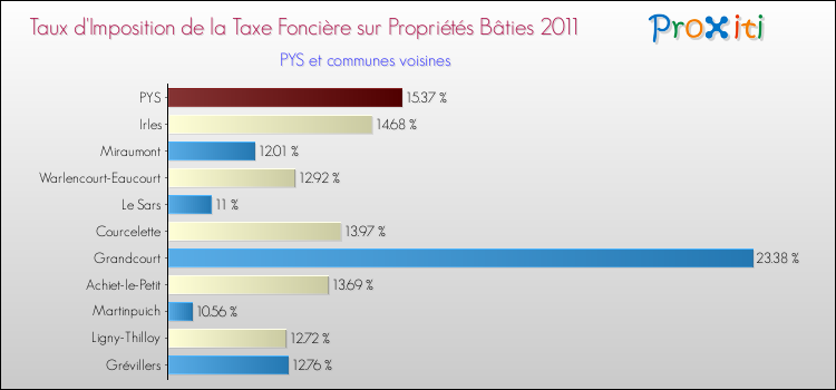 Taux d'imposition de la taxe foncière sur le bati 2011 pour PYS et les communes proches Comparaison des taux d'imposition de la taxe foncière sur le bati 2011 pour PYS et les communes voisines