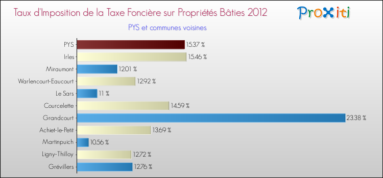 Taux d'imposition de la taxe foncière sur le bati 2012 pour PYS et les communes proches Comparaison des taux d'imposition de la taxe foncière sur le bati 2012 pour PYS et les communes voisines
