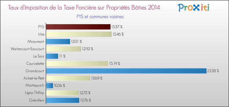 Taux d'imposition de la taxe foncière sur le bati 2014 pour PYS et les communes proches Comparaison des taux d'imposition de la taxe foncière sur le bati 2014 pour PYS et les communes voisines