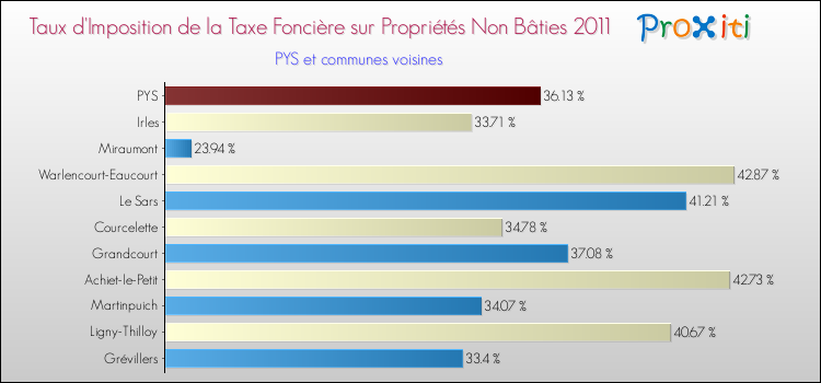 Taux d'imposition de la taxe foncière sur les immeubles et terrains non batis 2011 pour PYS et les communes proches Comparaison des taux d'imposition de la taxe foncière sur les immeubles et terrains non batis 2011 pour PYS et les communes voisines