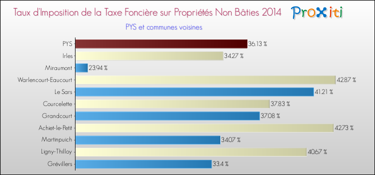 Taux d'imposition de la taxe foncière sur les immeubles et terrains non batis 2014 pour PYS et les communes proches Comparaison des taux d'imposition de la taxe foncière sur les immeubles et terrains non batis 2014 pour PYS et les communes voisines