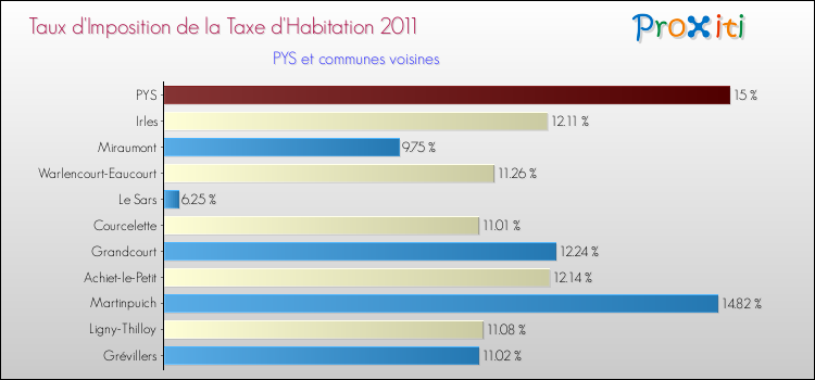 Taux d'imposition de la taxe d'habitation 2011 pour PYS et les communes proches Comparaison des taux d'imposition de la taxe d'habitation 2011 pour PYS et les communes voisines