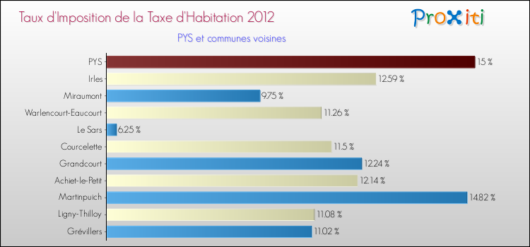 Taux d'imposition de la taxe d'habitation 2012 pour PYS et les communes proches Comparaison des taux d'imposition de la taxe d'habitation 2012 pour PYS et les communes voisines