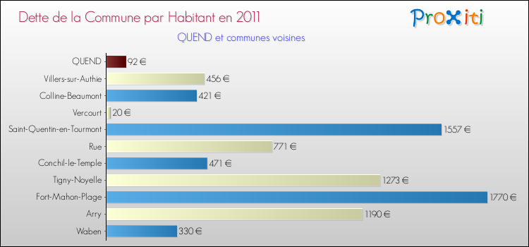 Dette par habitant de la commune en 2011 pour QUEND et les communes proches Comparaison de la dette par habitant de la commune en 2011 pour QUEND et les communes voisines
