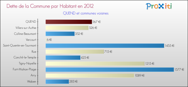 Dette par habitant de la commune en 2012 pour QUEND et les communes proches Comparaison de la dette par habitant de la commune en 2012 pour QUEND et les communes voisines