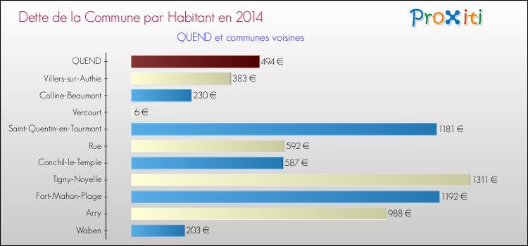 Dette par habitant de la commune en 2014 pour QUEND et les communes proches Comparaison de la dette par habitant de la commune en 2014 pour QUEND et les communes voisines