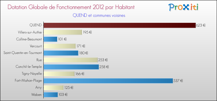 Montant des dotations globales de fonctionnement DGF par Habitant pour QUEND et les communes proches Comparaison des des dotations globales de fonctionnement DGF par habitant pour QUEND et les communes voisines