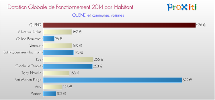 Montant des dotations globales de fonctionnement DGF par Habitant pour QUEND et les communes proches en 2014. Comparaison des des dotations globales de fonctionnement DGF par habitant pour QUEND et les communes voisines en 2014.