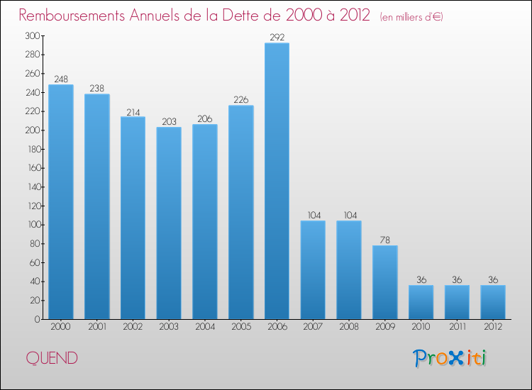 Evolution de l'annuité de la dette pour la commune de QUEND de 2000 à 2012 Annuités de la dette pour QUEND de 2000 à 2012