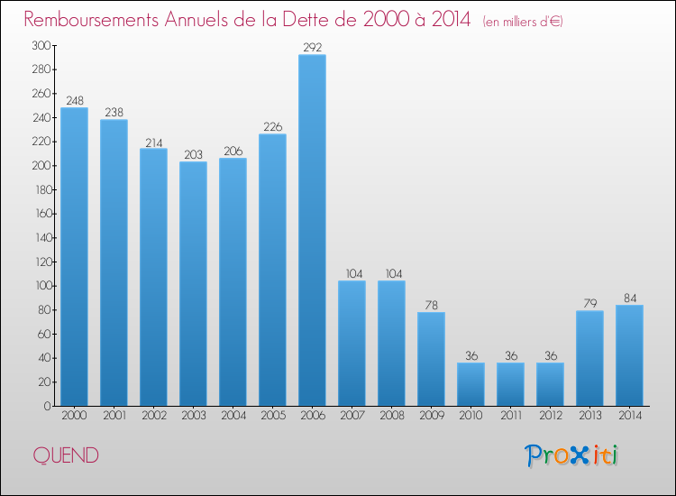 Evolution de l'annuité de la dette pour la commune de QUEND de 2000 à 2014 Annuités de la dette pour QUEND de 2000 à 2014