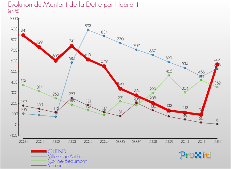 Evolution de la dette par habitant pour la commune de QUEND et les communes proches de 2000 à 2012 Comparaison de la dette par habitant pour QUEND et les communes voisines de 2000 à 2012