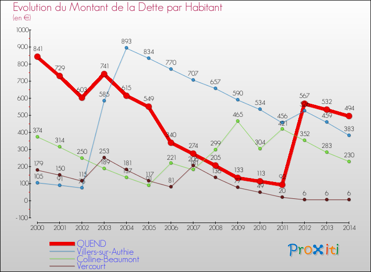 Evolution de la dette par habitant pour la commune de QUEND et les communes proches de 2000 à 2014 Comparaison de la dette par habitant pour QUEND et les communes voisines de 2000 à 2014
