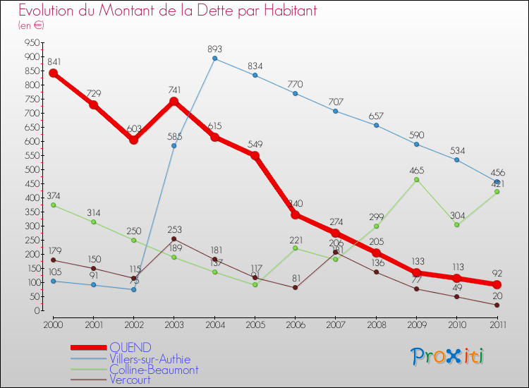 Evolution de la dette par habitant pour la commune de QUEND et les communes proches Comparaison de la dette par habitant pour QUEND et les communes voisines