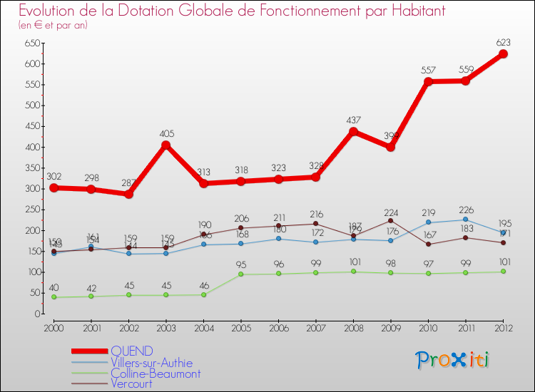 Evolution et montant de la dotation globale de fonctionnement par Habitant pour QUEND et les communes proches Comparaison des dotations globales de fonctionnement par habitant pour QUEND et les communes voisines