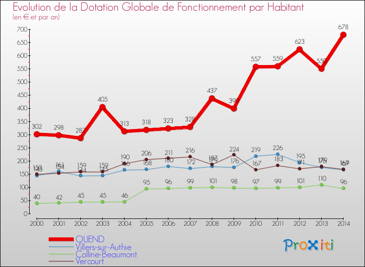 Evolution et montant de la dotation globale de fonctionnement par Habitant pour QUEND et les communes proches de 2000 à 2014. Comparaison des dotations globales de fonctionnement par habitant pour QUEND et les communes voisines de 2000 à 2014.