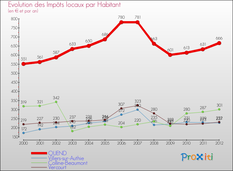 Evolution et montant des impôts locaux par Habitant pour QUEND et les communes proches Comparaison des impôts locaux par habitant pour QUEND et les communes voisines