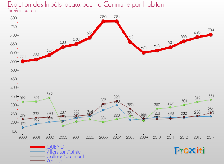 Evolution et montant des impôts locaux par Habitant pour QUEND et les communes proches de 2000 à 2014 Comparaison des impôts locaux par habitant pour QUEND et les communes voisines de 2000 à 2014