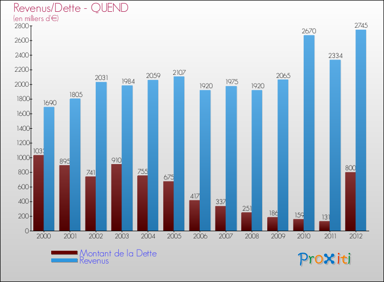 Evolution comparée de la dette et des revenus pour la commune de QUEND de 2000 à 2012 Comparaison de la dette et des revenus pour QUEND de 2000 à 2012